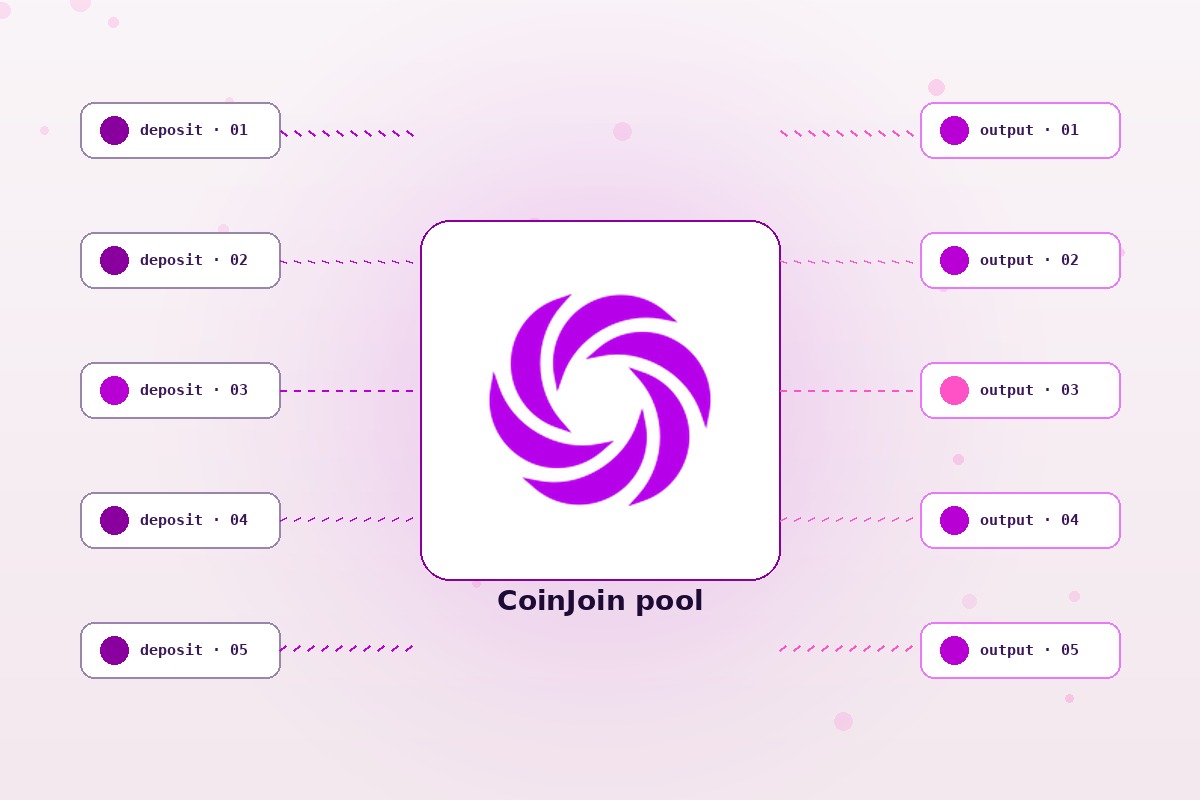 Mixero CoinJoin pool — deposits in, unrelated outputs out